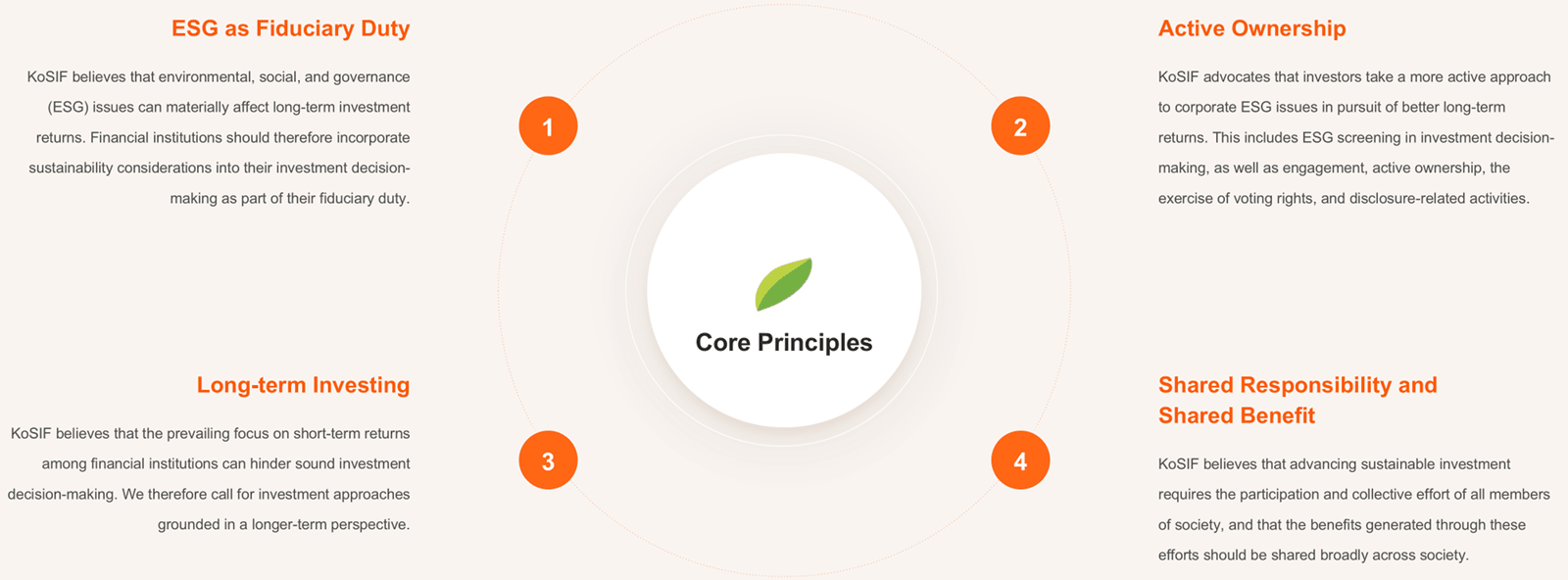 KoSIF's four core principles: ESG as Fiduciary Duty, Active Ownership, Long-term Investing, and Shared Responsibility and Shared Benefit