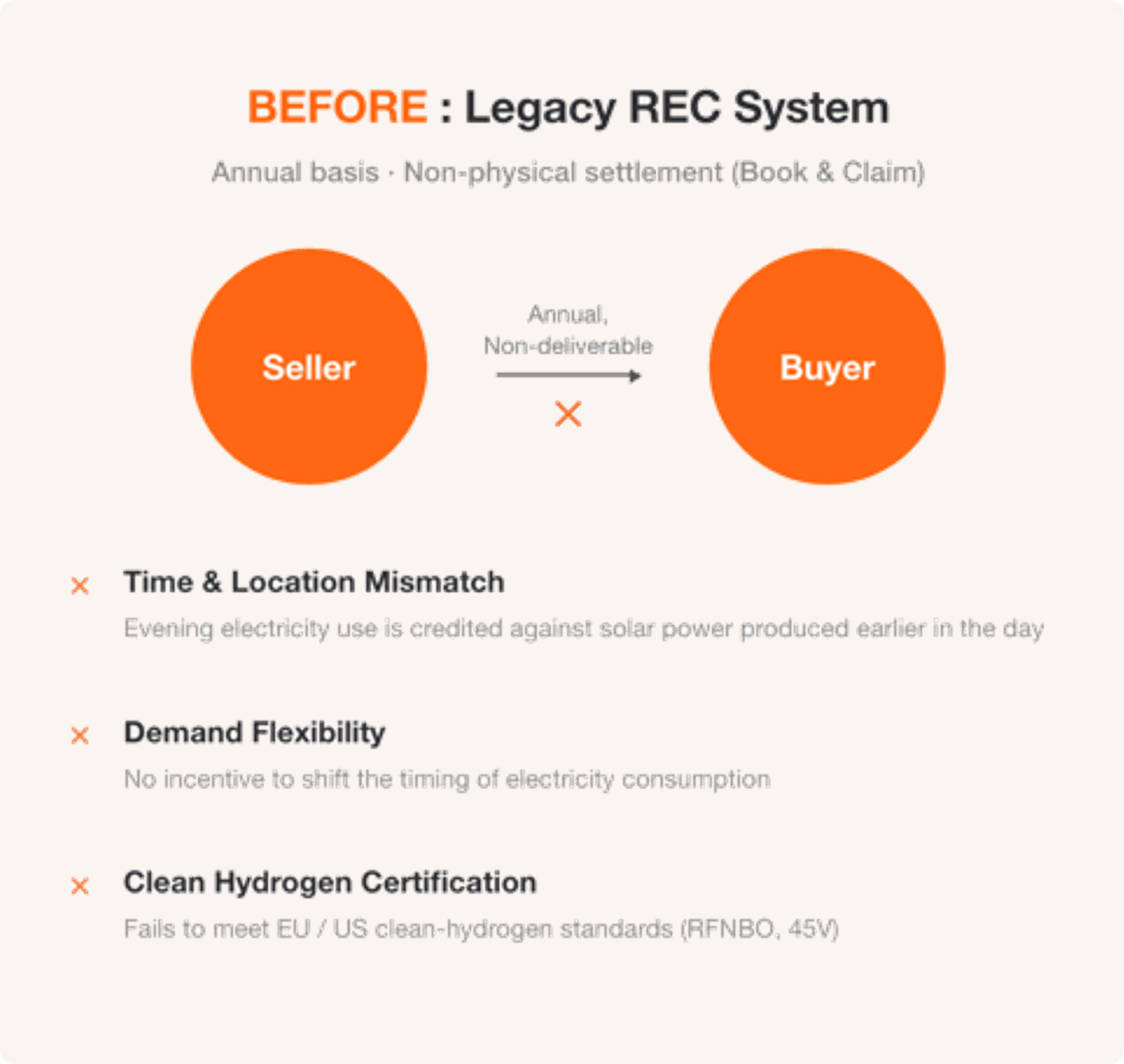 Legacy REC system: annual, non-physical settlement