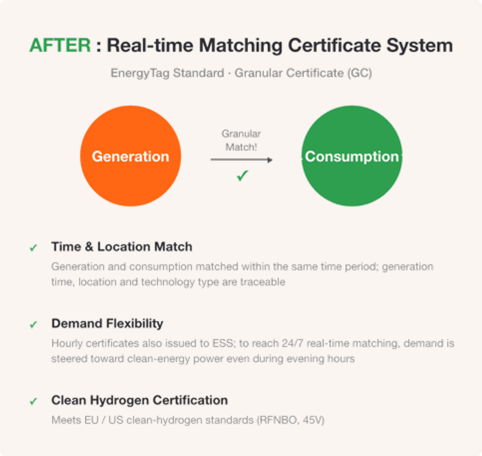 Real-time matching certificate system: hourly Granular Certificate matching