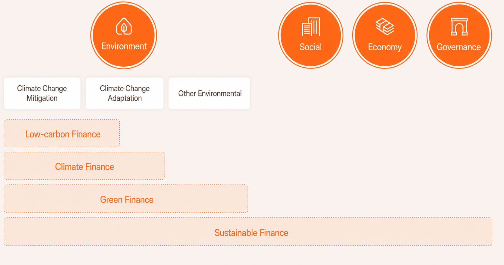 The scope of sustainable finance