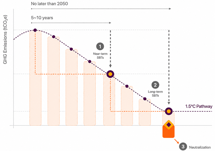 SBTi target-setting pathway aligned with 1.5&deg;C
